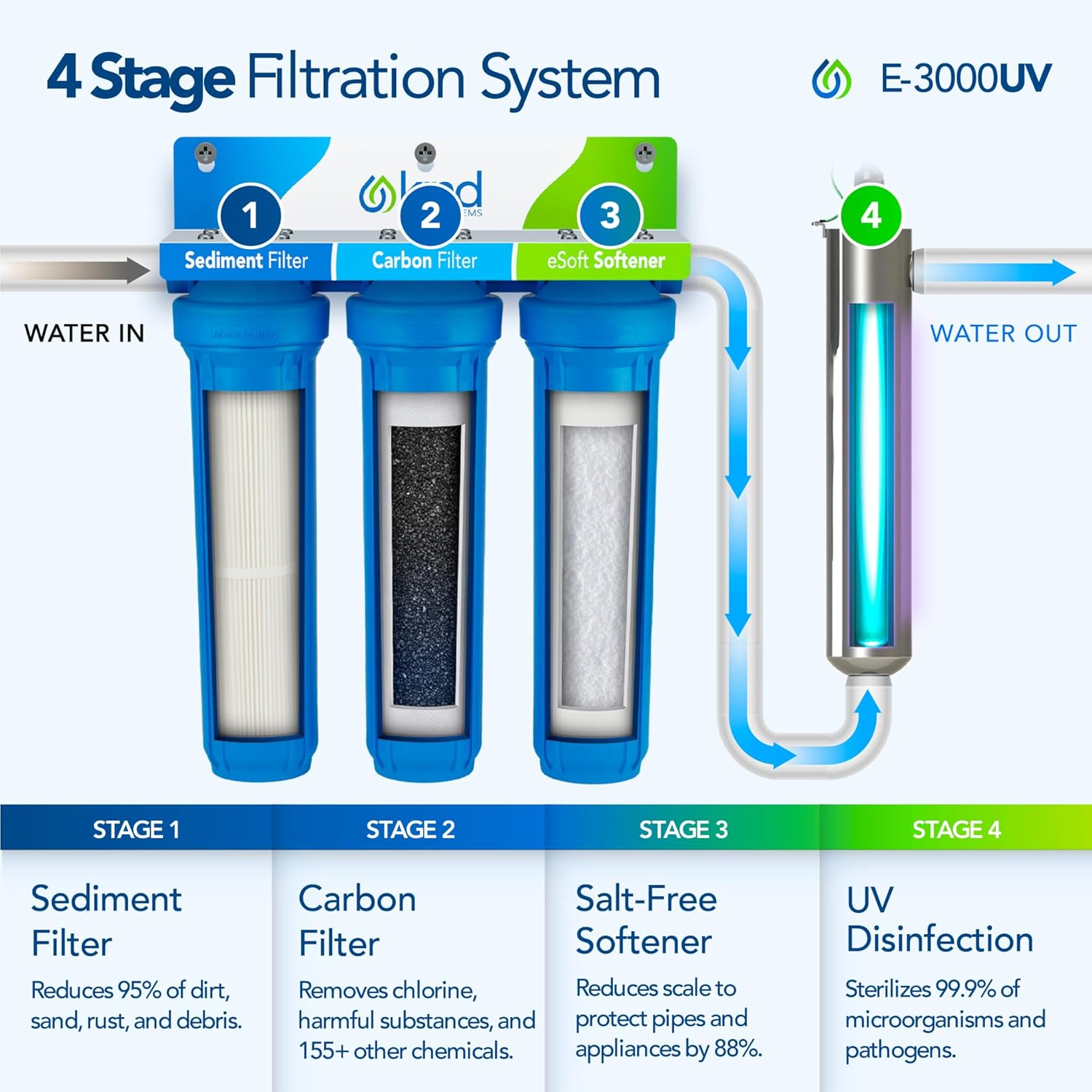 Kind Water Systems E-3000UV review,Kind Water Systems E-3000UV review and rating,is Kind Water Systems E-3000UV worth buying,Kind Water Systems E-3000UV review pros cons,Kind Water Systems E-3000UV review honest opinion,Kind Water Systems E-3000UV review verdict unboxing and complete package contents